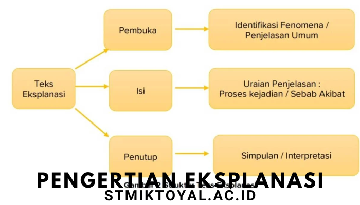 Pengertian Eksplanasi Dan Ciri-Ciri